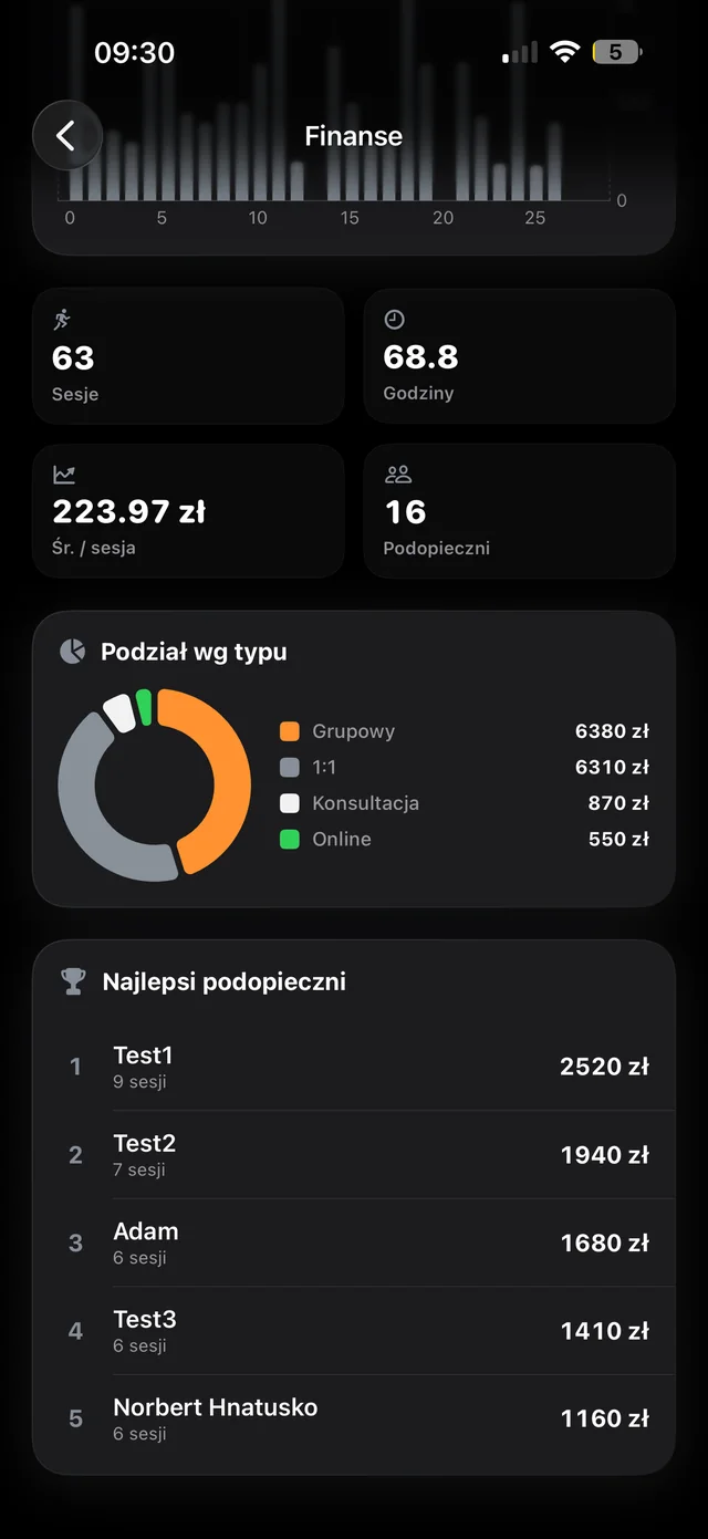 Panel finansów trenera