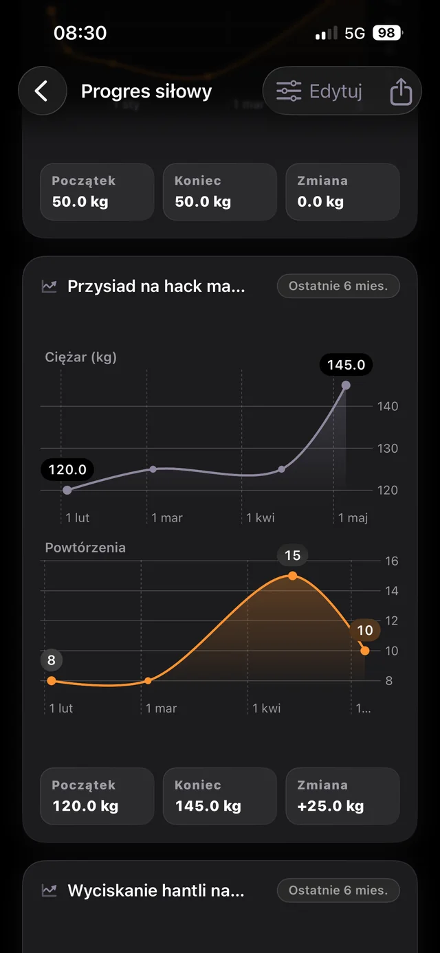 Wykresy progresu siłowego